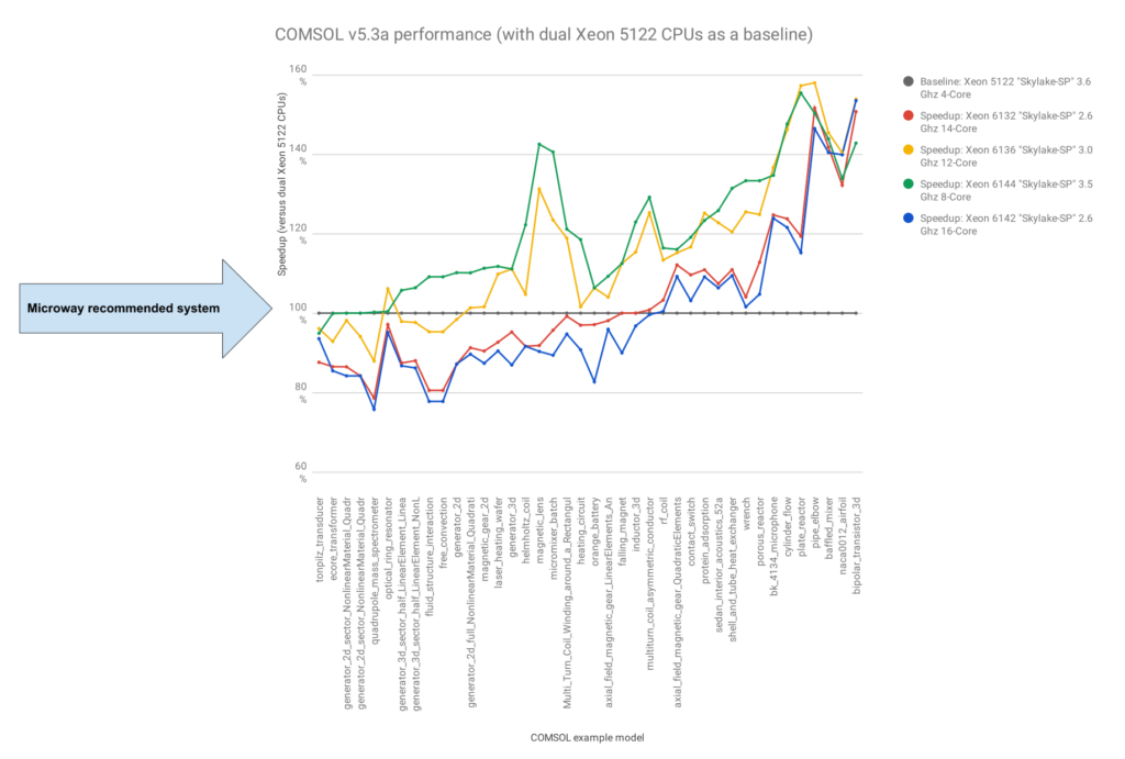 Chart of COMSOL performance