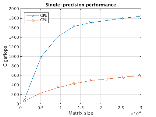 Measure GPU Performance - MATLAB & Simulink Example